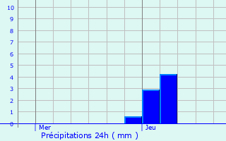 Graphique des précipitations prvues pour Argein