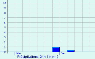 Graphique des précipitations prvues pour Dieffenbach-ls-Woerth