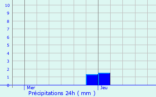 Graphique des précipitations prvues pour Rippig