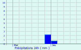 Graphique des précipitations prvues pour Fameck