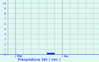 Graphique des précipitations prvues pour Saint-Sauveur