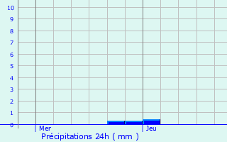 Graphique des précipitations prvues pour Saint-Jean-devant-Possesse