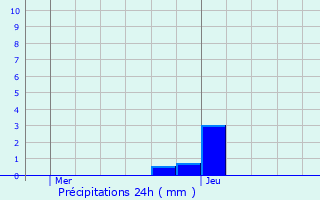 Graphique des précipitations prvues pour Marxberg