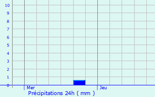 Graphique des précipitations prvues pour Faulquemont