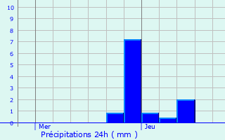 Graphique des précipitations prvues pour Mandray