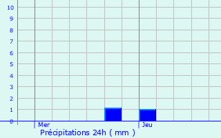 Graphique des précipitations prvues pour Forceville