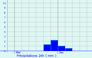 Graphique des précipitations prvues pour Roeser