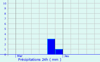 Graphique des précipitations prvues pour Saint-tienne-du-Rouvray