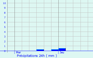 Graphique des précipitations prvues pour Somme-Bionne