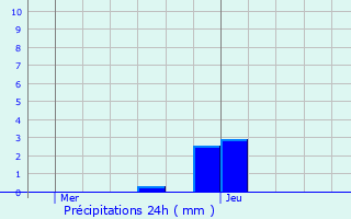 Graphique des précipitations prvues pour Bulson