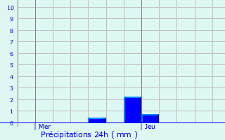 Graphique des précipitations prvues pour Knutange