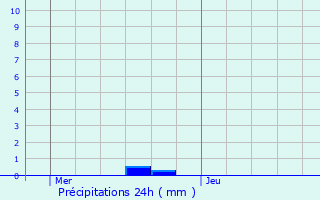 Graphique des précipitations prvues pour Forges-les-Eaux