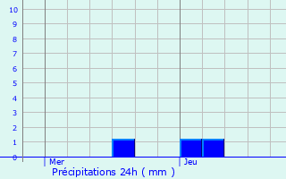 Graphique des précipitations prvues pour Kirrberg