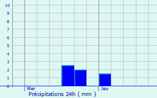 Graphique des précipitations prvues pour Biache-Saint-Vaast