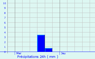 Graphique des précipitations prvues pour Achicourt