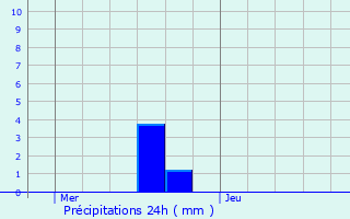 Graphique des précipitations prvues pour Beaurains