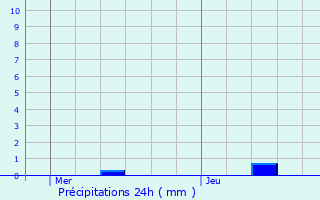 Graphique des précipitations prvues pour Coiserette