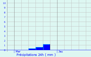 Graphique des précipitations prvues pour Reumont