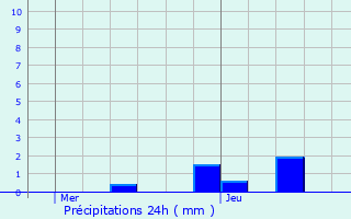 Graphique des précipitations prvues pour Le Valtin