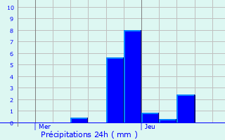 Graphique des précipitations prvues pour Lubine