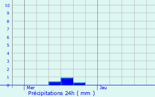 Graphique des précipitations prvues pour Livin