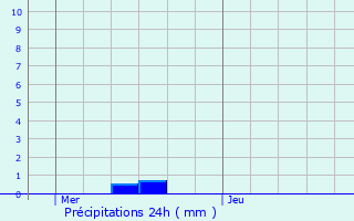 Graphique des précipitations prvues pour Hersin-Coupigny