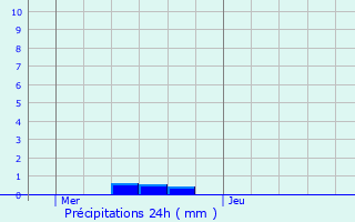 Graphique des précipitations prvues pour Rivery