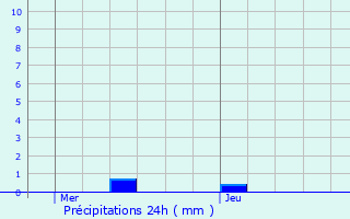 Graphique des précipitations prvues pour Poissons