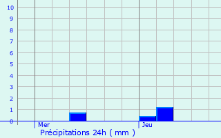 Graphique des précipitations prvues pour Dombasle-sur-Meurthe