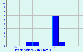 Graphique des précipitations prvues pour Bus-Saint-Rmy
