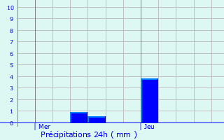 Graphique des précipitations prvues pour Ville