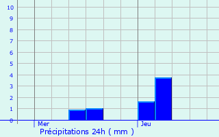 Graphique des précipitations prvues pour Saint-Denis-du-Bhlan