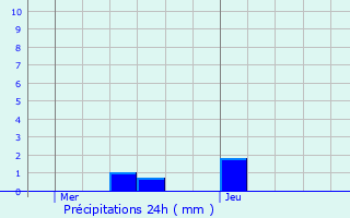 Graphique des précipitations prvues pour Villez-sous-Bailleul