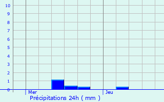 Graphique des précipitations prvues pour Jouy-le-Moutier