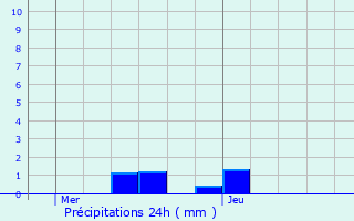 Graphique des précipitations prvues pour Blrancourt