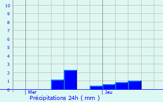 Graphique des précipitations prvues pour Corbeny