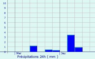 Graphique des précipitations prvues pour Lglise
