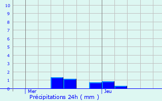 Graphique des précipitations prvues pour Villers-sur-Coudun