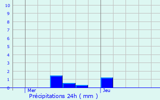 Graphique des précipitations prvues pour Giverny