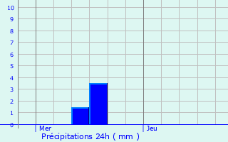 Graphique des précipitations prvues pour Montivilliers