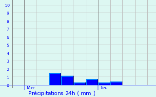 Graphique des précipitations prvues pour Braisnes