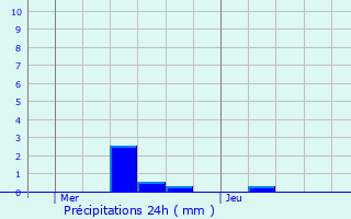 Graphique des précipitations prvues pour Guerny