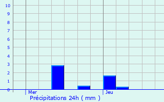 Graphique des précipitations prvues pour Fleury-sur-Andelle