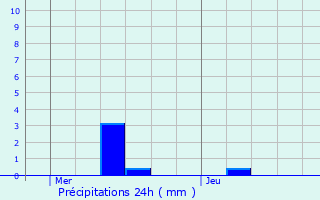 Graphique des précipitations prvues pour Lattainville