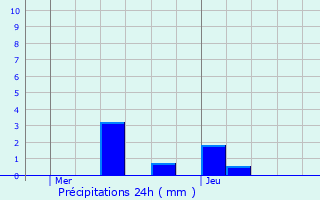 Graphique des précipitations prvues pour Rainvillers