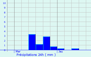 Graphique des précipitations prvues pour Villexanton
