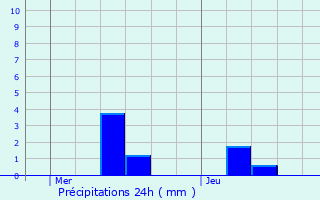 Graphique des précipitations prvues pour Oigny-en-Valois