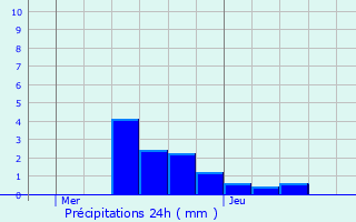 Graphique des précipitations prvues pour Monthou-sur-Bivre