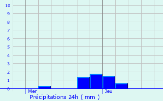 Graphique des précipitations prvues pour Contern