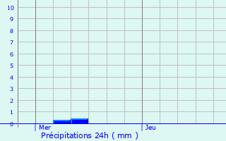 Graphique des précipitations prvues pour Lillers